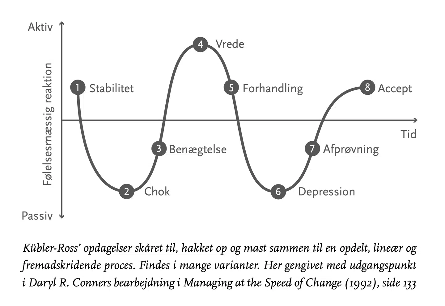 Forandringskurven er en sympatisk, men vildledende tankegang. Kurvens løfte er lige så enkelt, som det er forkert: Den lover at de svære følelser går over og at en ny normal indtræffer.