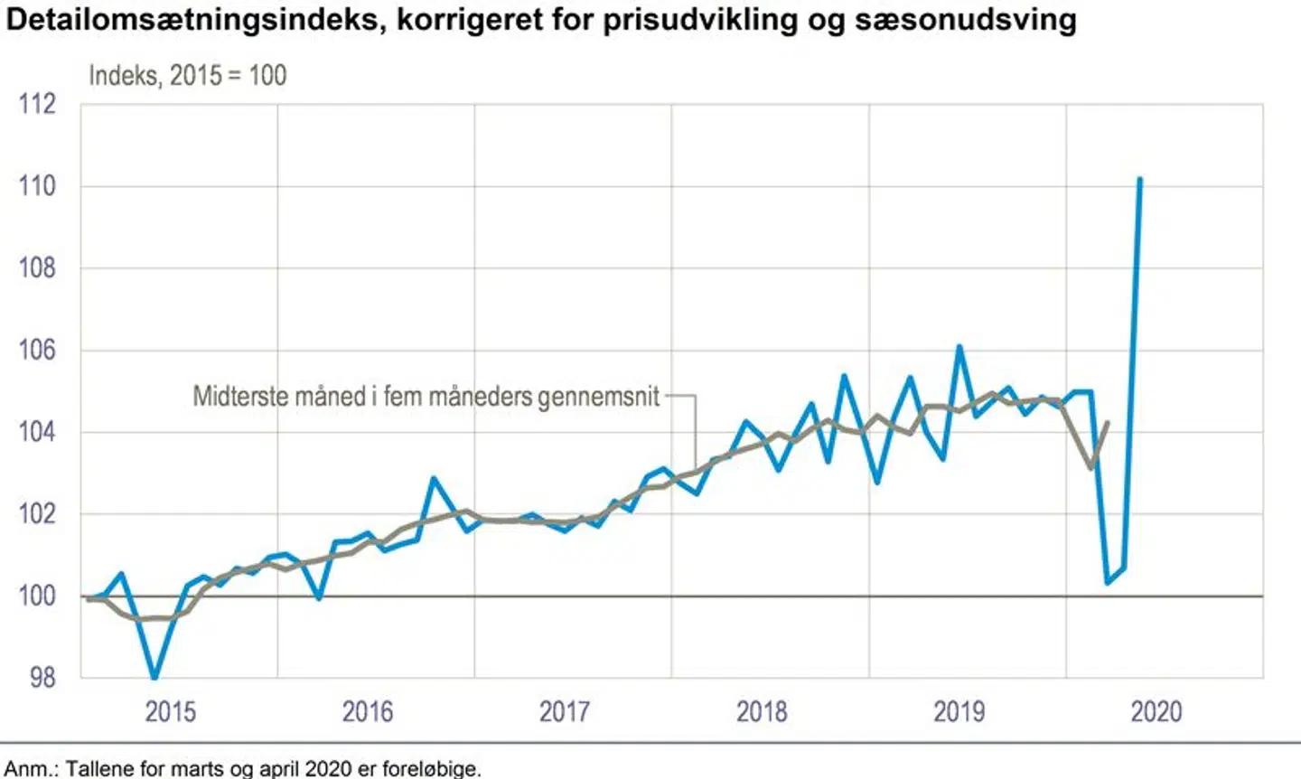 Så vild er stigningen i detailhandelen, efter at butikkerne igen kunne åbne. Kilde: Danmarks Statistik