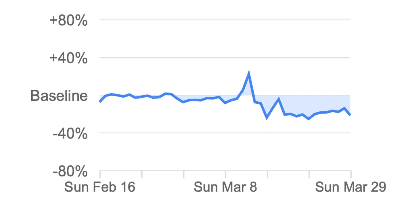 Hamstring i danske supermarkeder 11. marts viser sig som en stejl tinde i Googles data.