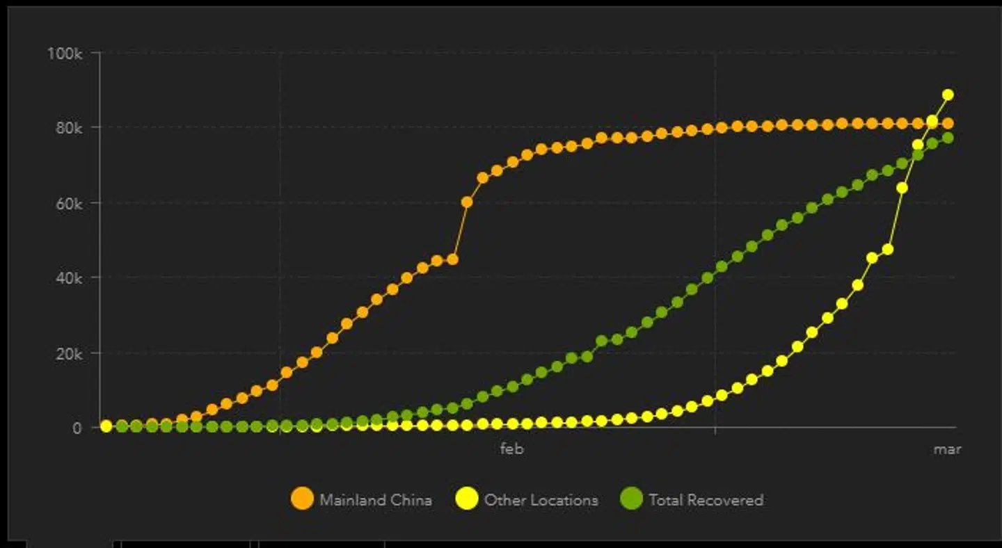 Grafen viser, at antallet af smittede i Kina er blevet overhalet af resten af verden. Grafen er fra John Hopkins University.
