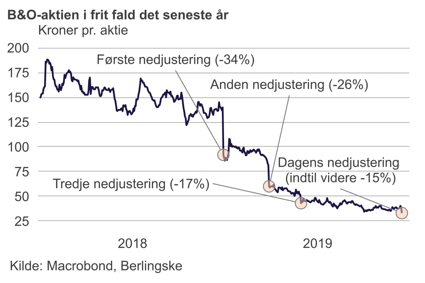 Bang & Olufsen-aktien har fået gevaldige kursklø over det seneste år.