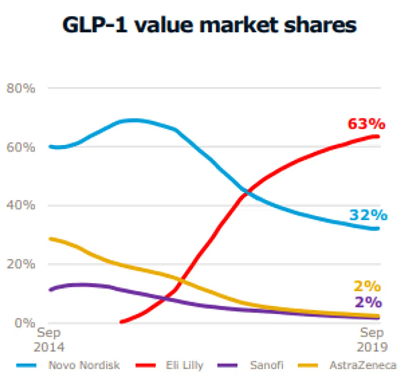 Novo har de seneste år fået baghjul i Japan i kampen om det såkaldte GLP-1-marked. Kilde: Novo Noridisk