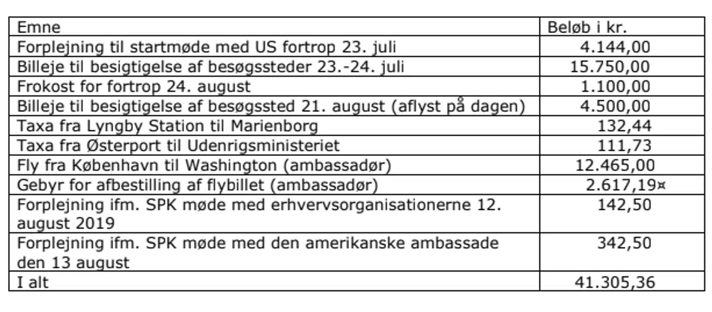 Udenrigsministeriet har sendt Berlingske en udførlig oversigt over udgifterne i forbindelse med præsident Trumps aflyste besøg.