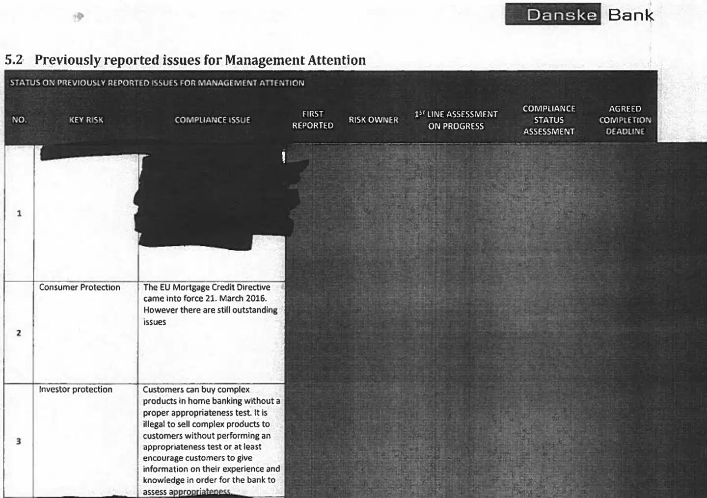 I en række compliance-rapporter – denne fra perioden 1. marts-31. august 2017 – advarer Danske Banks compliance-afdeling ledelsen om, at bankens kunder har adgang til at købe komplekse finansielle produkter, uden at banken udfører egentlige egnethedstest af kundernes viden om disse. I strid med gældende lovgivning.