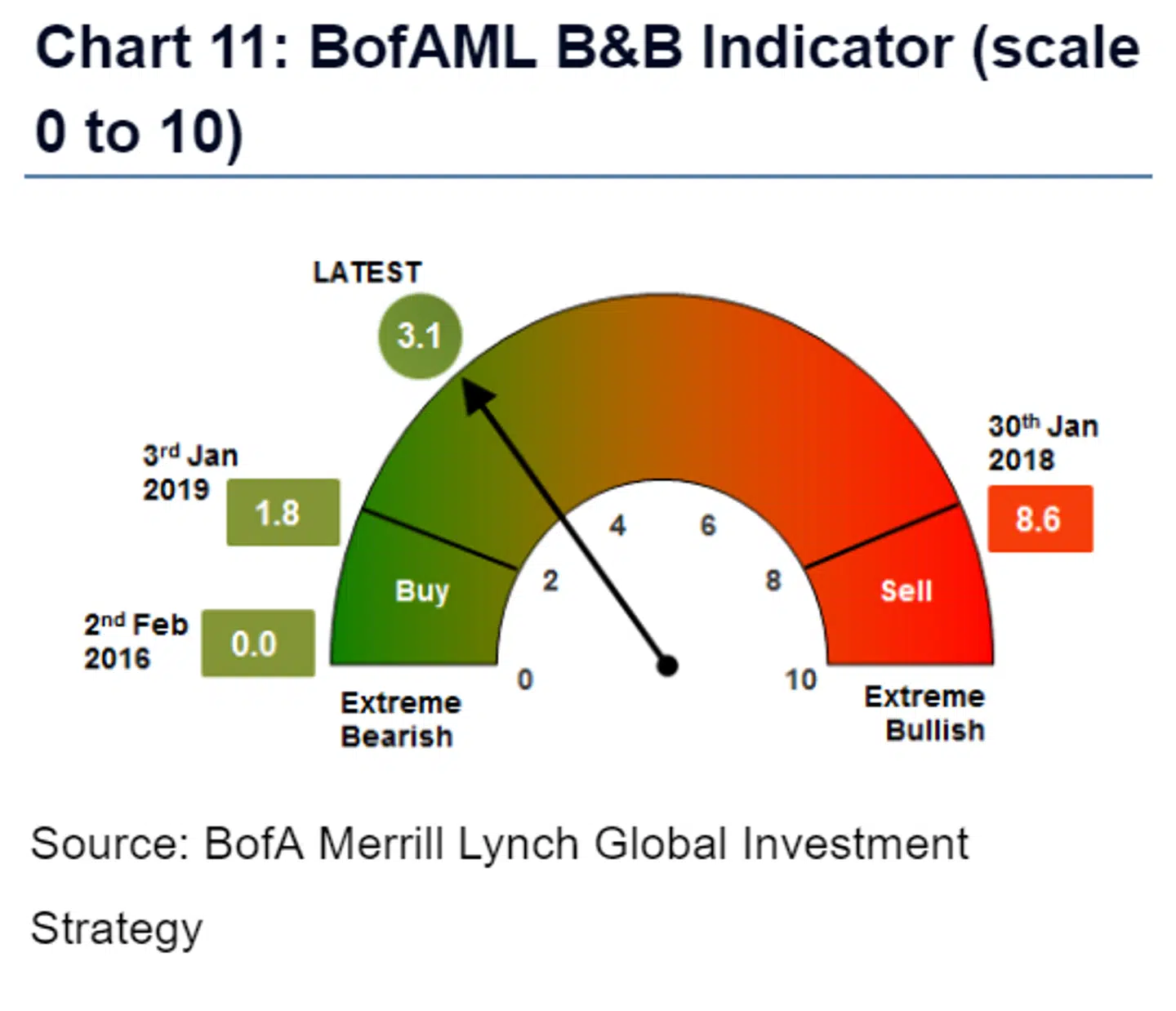 Bank of Americas Bull & Bear indikator, 12. juli, 2019