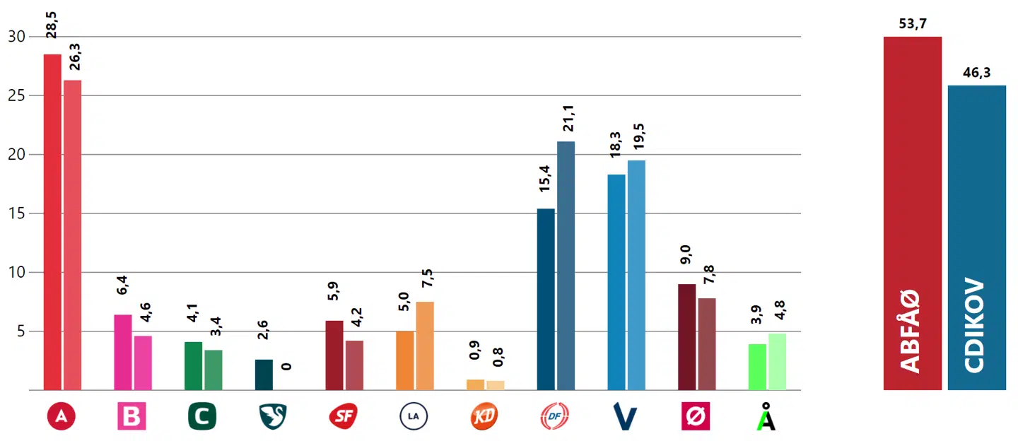 Berlingske Barometers vægtede gennemsnit den 05.03.19 sammenlignet med valgresultatet den 18.06.15.