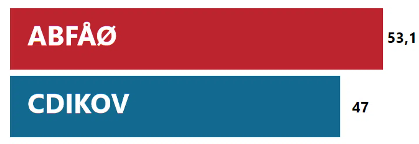 Blokkenes vægtede gennemsnit i Berlingske Barometer 21. februar.