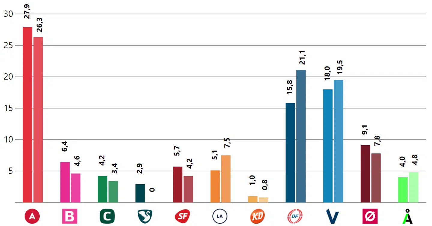Vægtet gennemsnit i Berlingske Barometer 21. februar sammenlignet med valget 18. juni 2015.