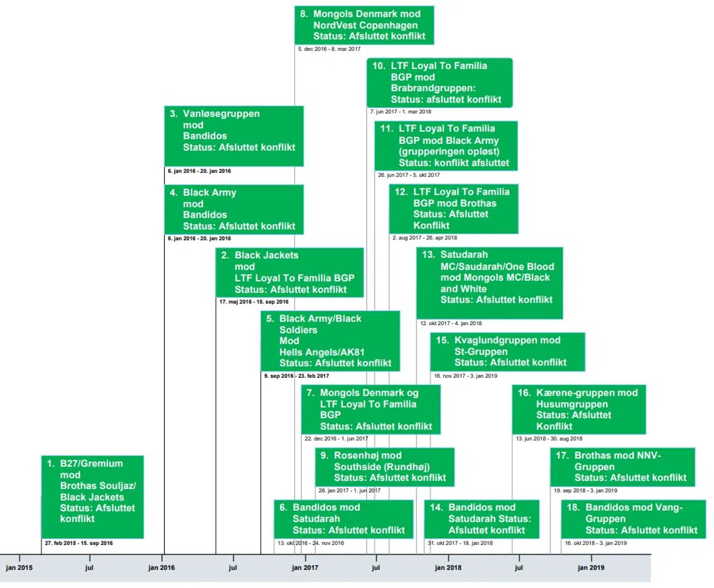 Rigspolitiets seneste notat om konflikter i rocker- og bandemiljøet.