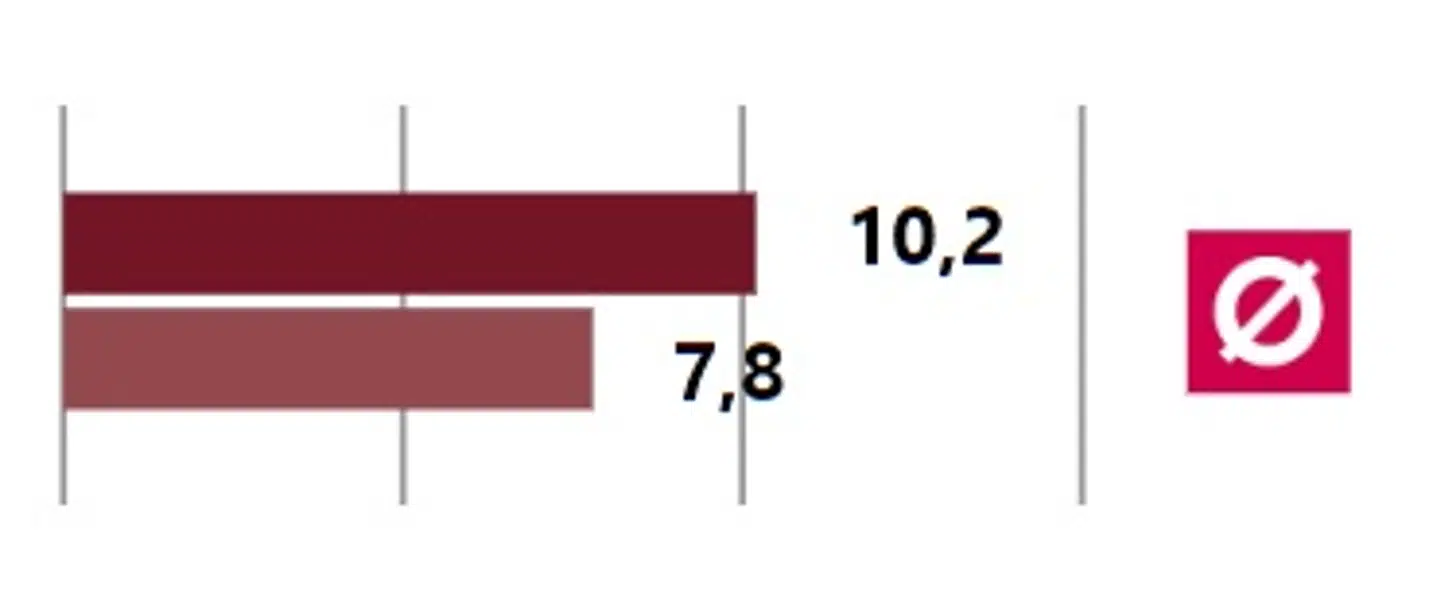 I den seneste måling fra analyseorganisationen YouGov, er Enhedslisten estimeret til at få 10,2 procent af stemmerne, såfremt der blev udskrevet valg i dag.
