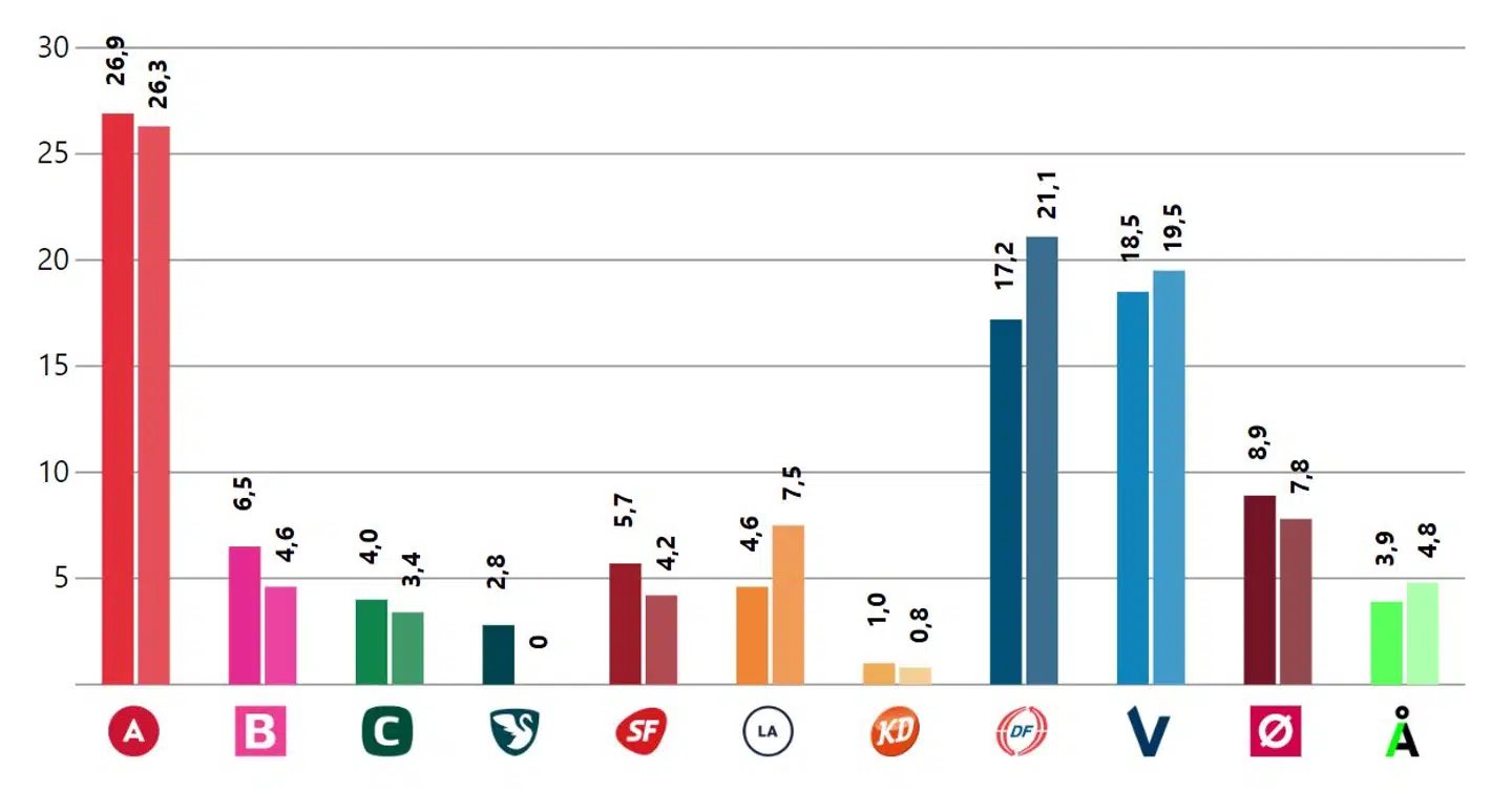 Hvis der var valg i dag, ville Skipper & Co. se frem til at have en vælgertilslutning på 8,9 procent. Den statistiske usikkerhed er +/- 0,8 procent.