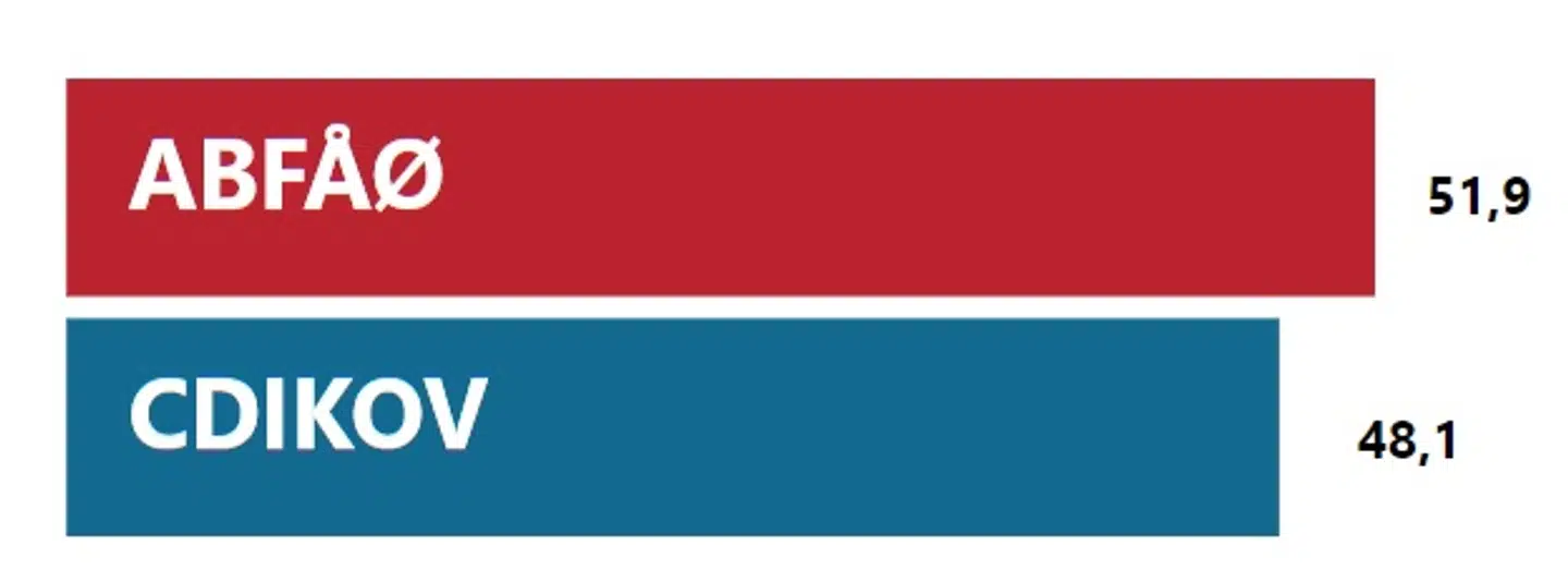 Rød blok ligger lunt i svinget med en estimeret vælgertilslutning på 51,9 procent. Blå blok ligger i øjeblikket, ifølge Berlingske Barometer, til 48,1 procent af stemmerne.