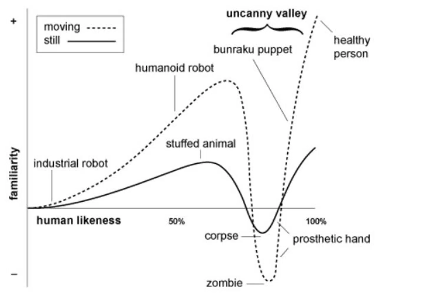 Masahiro Moris berømte konceptuelle graf over hhv. menneskelighed og familiaritet.