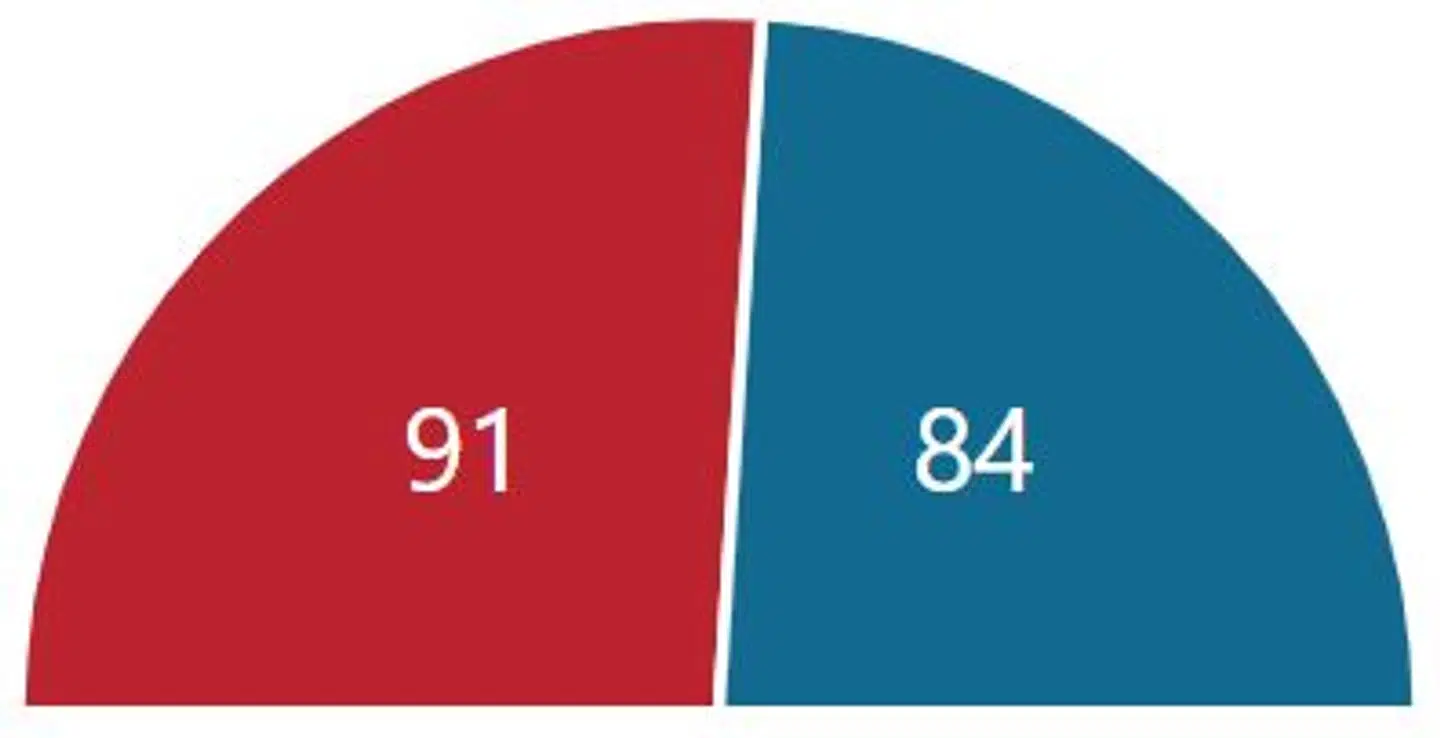 Mandatfordelingen d. 2. december 2018.
