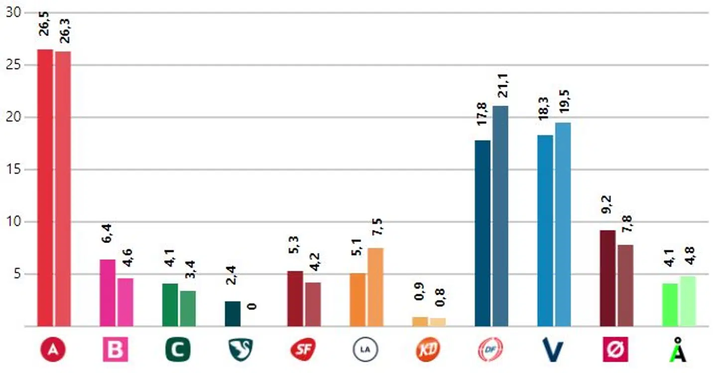 Berlingske Barometer: Vægtet gennemsnit den 2.december 2018 sammenlignet med folketingsvalget i 2015.
