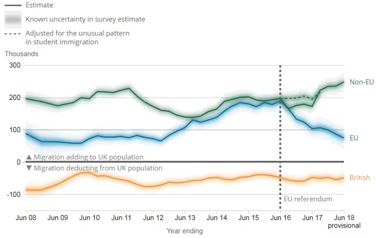 En oversigtstabel fra den nye britiske migrationsstatitik. Se på udviklingen siden juni 2016, hvor briterne stemte sig ud af EU og indirekte meddelte, at EU-borgere ikke var videre velkomne.Den blå linje: Nettoindvandringen fra EU er gået fra tæt på 200.000 år til år til nu under 75.000.Den grønne linje: Omvendt er nettoindvandringen fra ikkeeuropæiske lande, især Asien, steget til rekordhøjder siden 2004.Kilde: Office for National Statistics