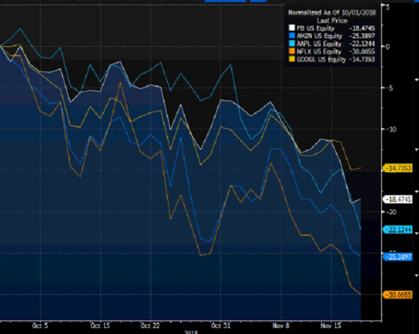 De såkaldte FAANG aktier har fået tæv siden starten af oktober. Graf: Bloomberg