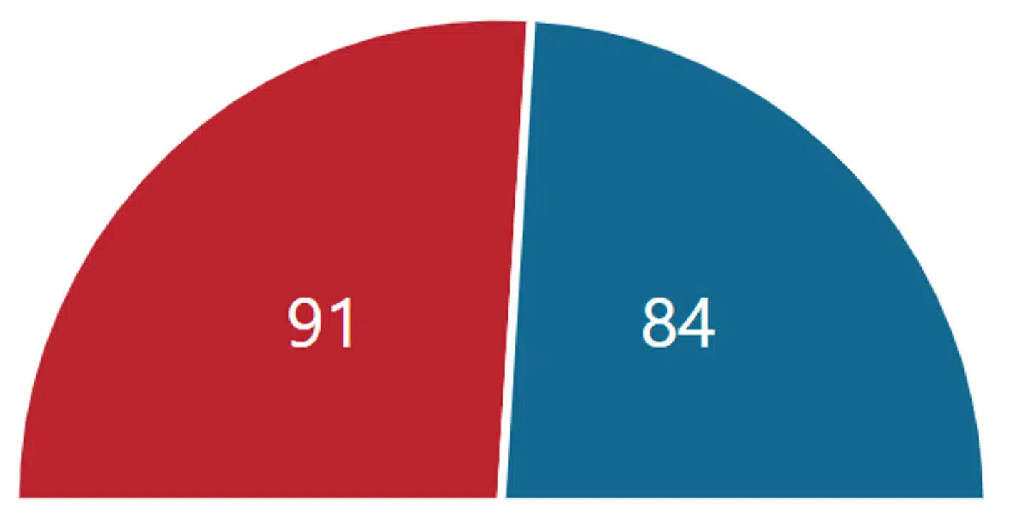 Mandatfordelingen mellem de to blokke den 4. november 2018.