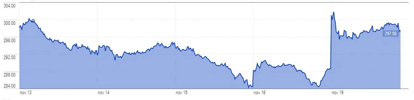 Novo Nordisk aktien er blevet sendt højere mandag af en positiv JP Morgan anbefaling.
