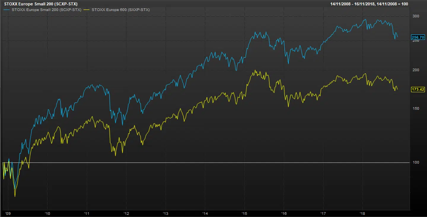 Small caps i Europa er steget 156 pct. over de seneste 10 års aktieopsving, hvor det bredere aktiemarked er steget 73 pct. Graf: FactSet