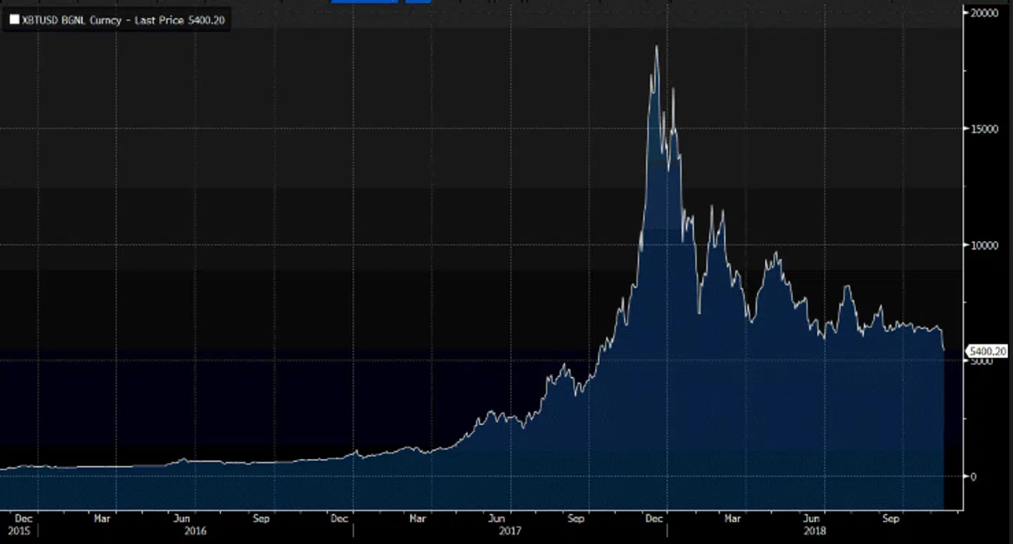 Bitcoin er faldet 72 pct. fra sit recordniveau på næsten 20.000 dollar, den nåede op i december sidste år.