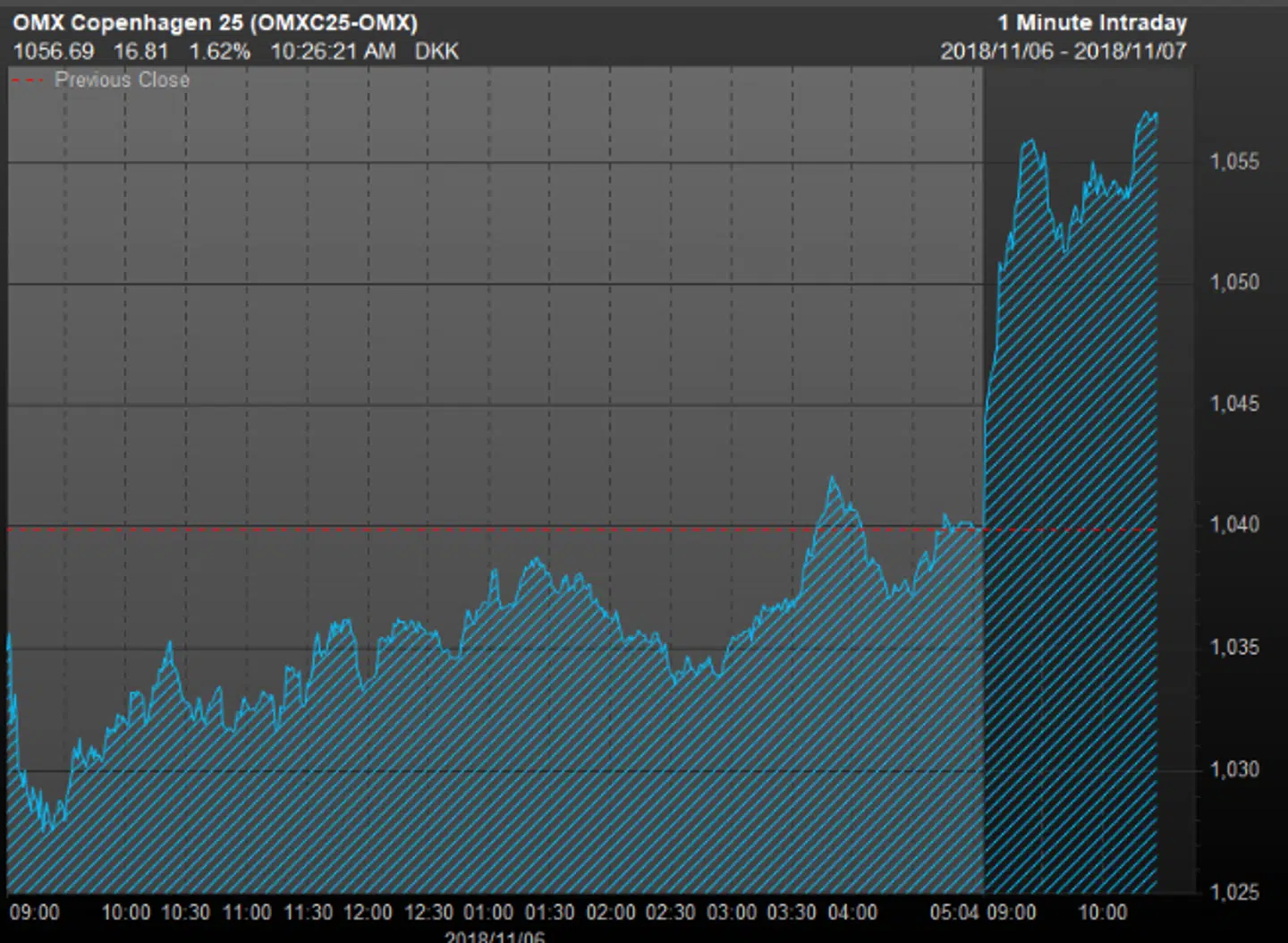 Danske aktier tager stort spring opad onsdag