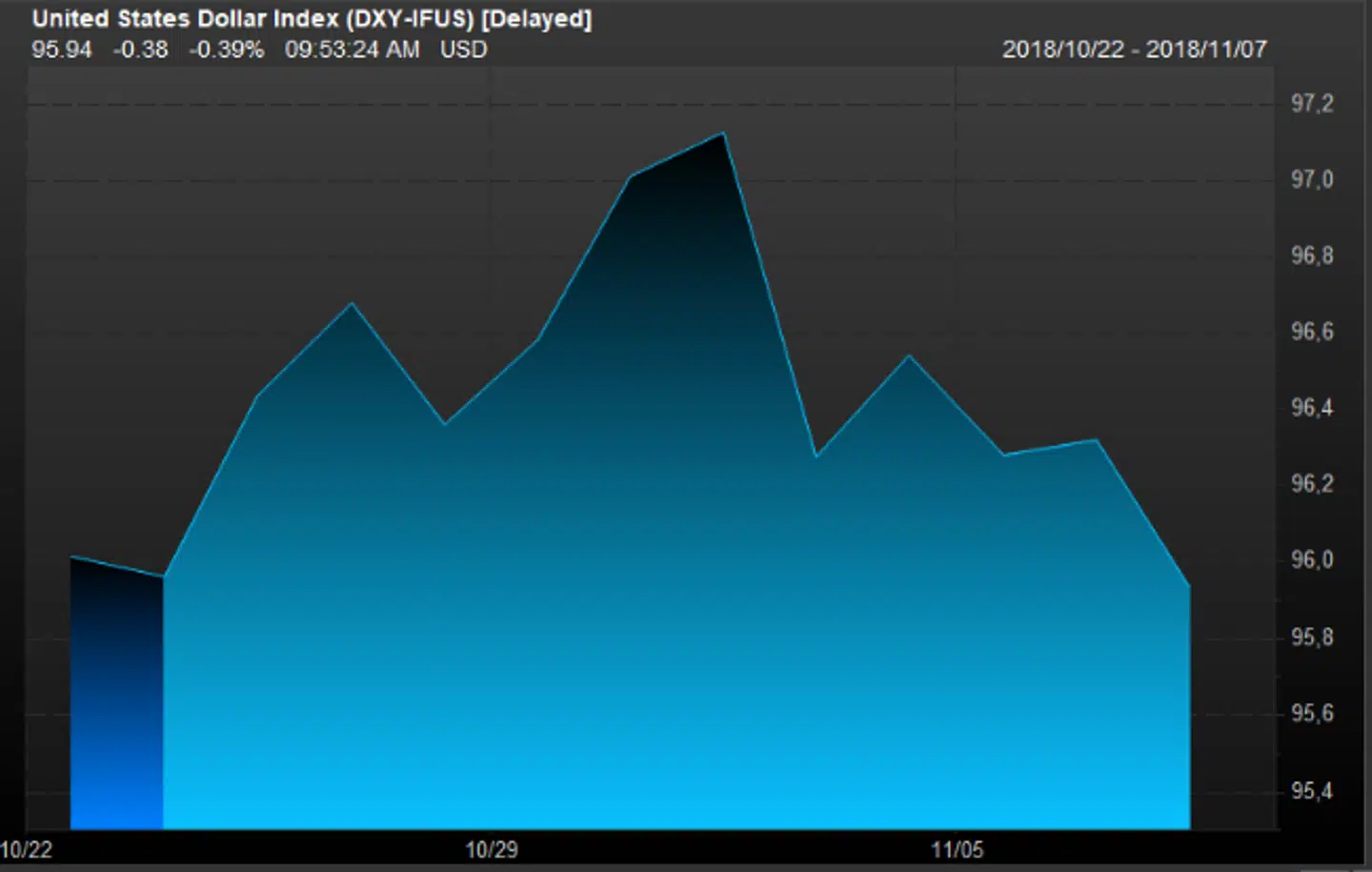 Dollar-indekset falder til det laveste niveau i to uger efter midtvejsvalg