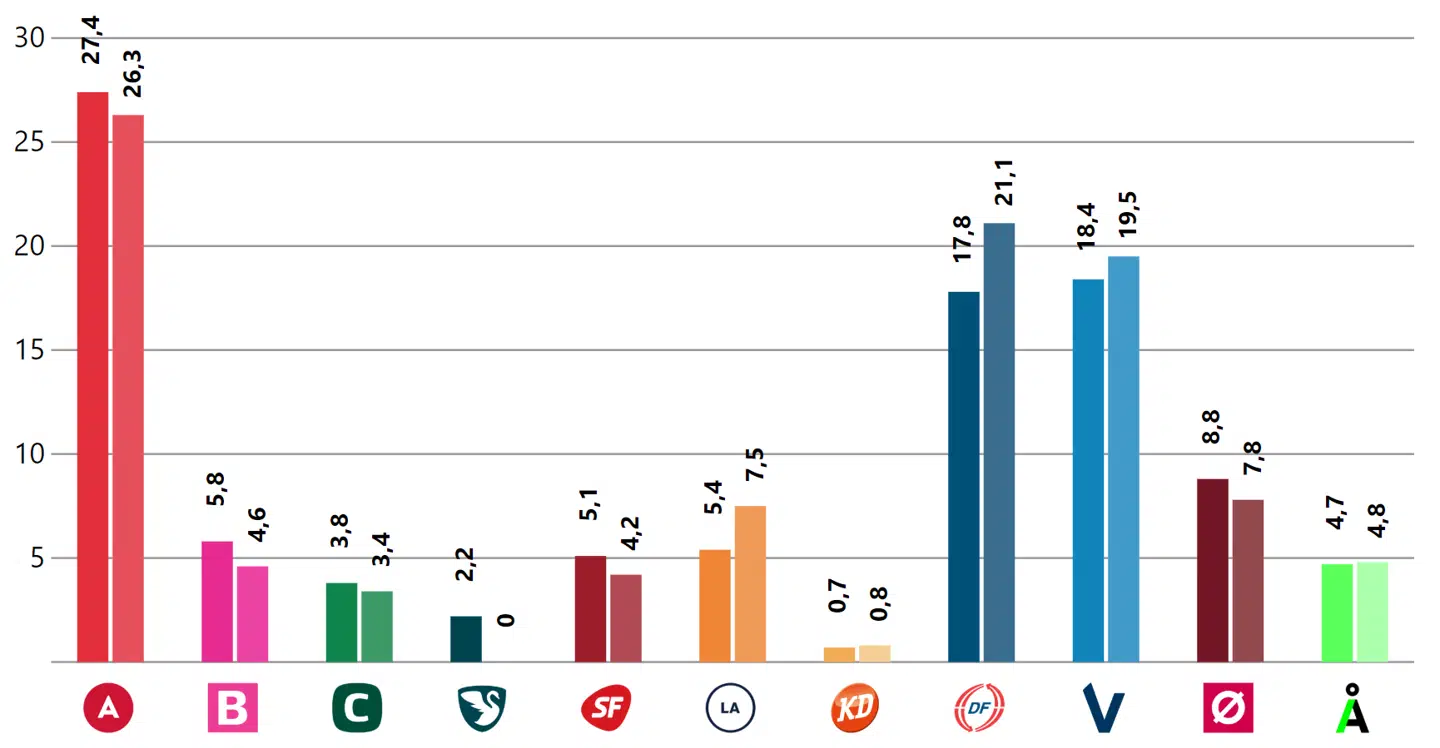 Berlingske barometer: Vægtet gennemsnit d. 4. november 2018 sammenlignet med folketingsvalget i 2015.