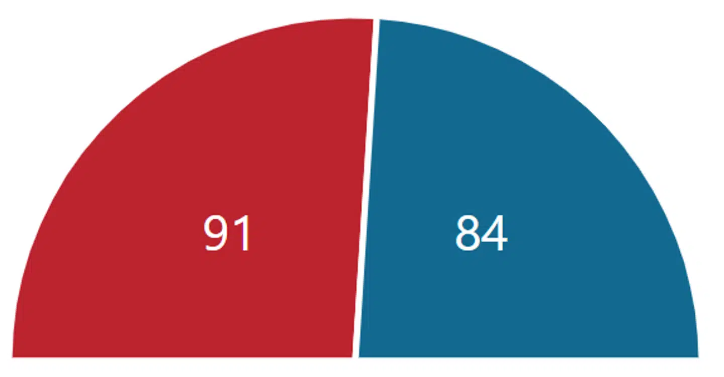 Mandatfordelingen mellem de to blokke d. 21. okt. 2018.