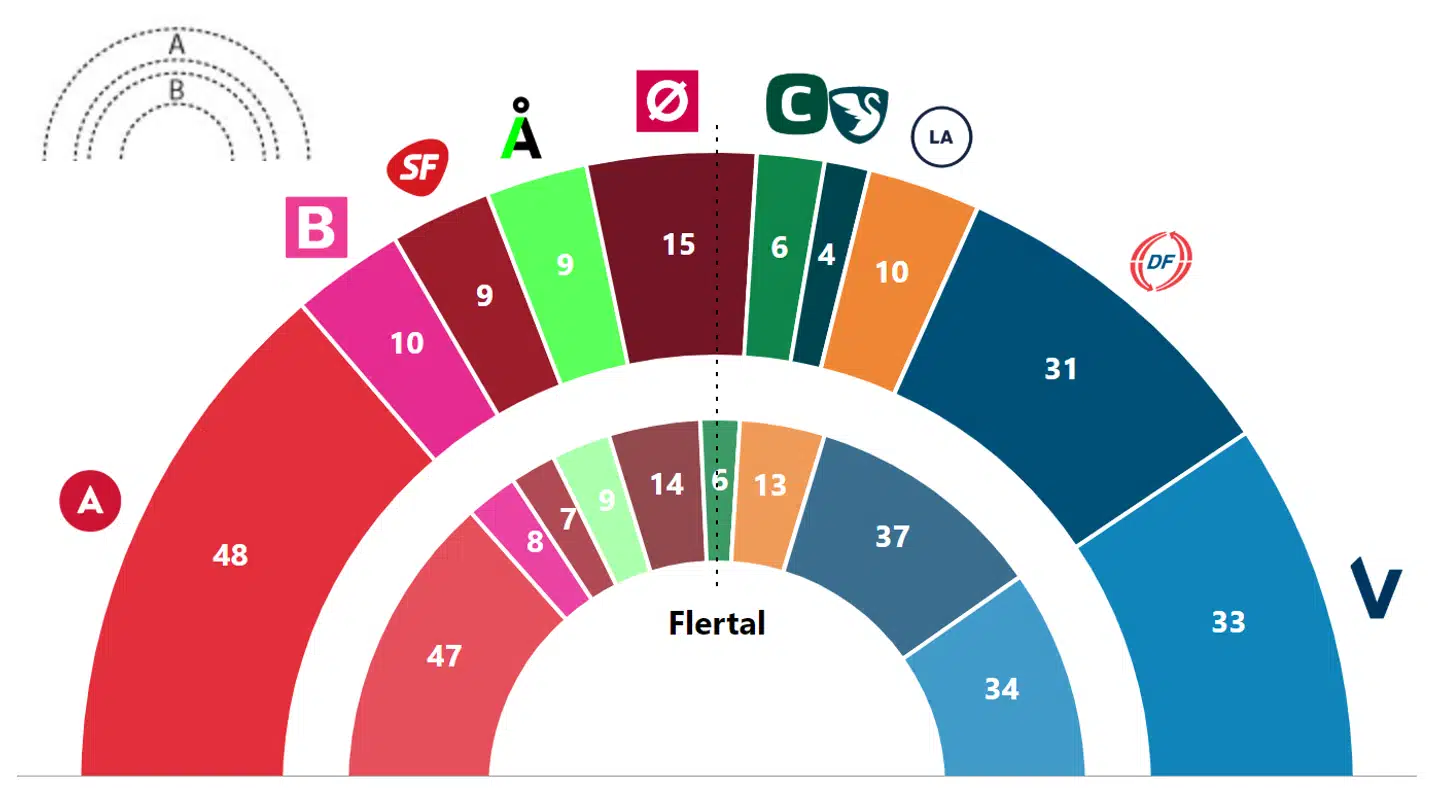 Partiernes mandater: A: Vægtet gennemsnit d. 21. okt. 2018. B: Folketingsvalget 2015.