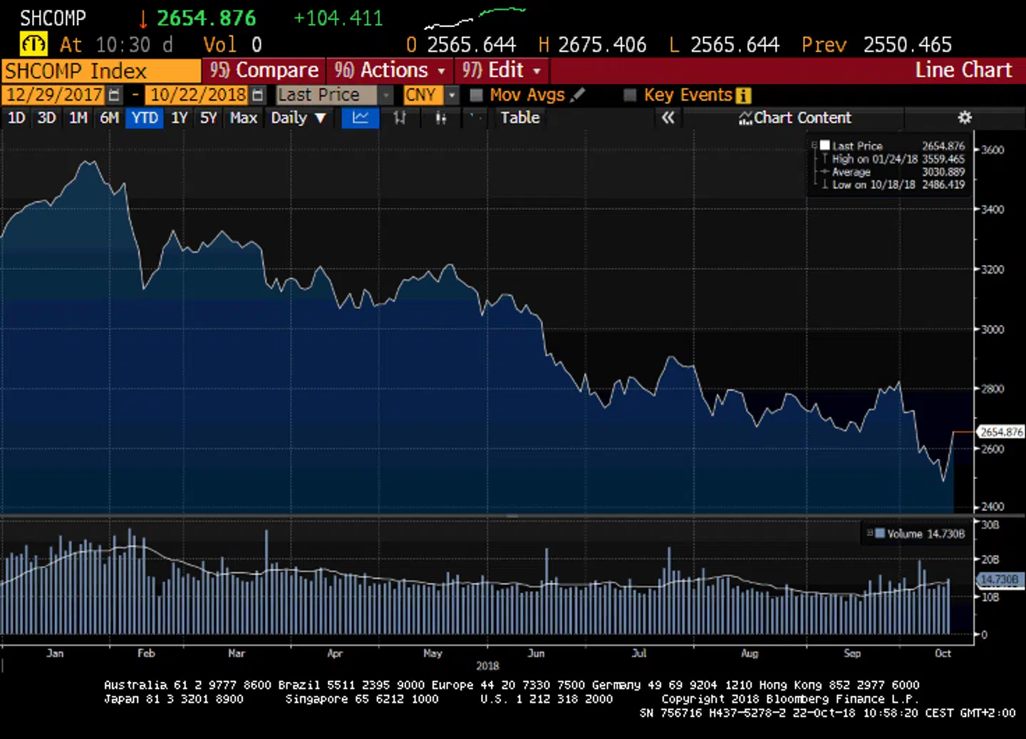 Det store kinesiske aktieindeks, Shanghai Composite, har været på en lang nedtur i 2018.
