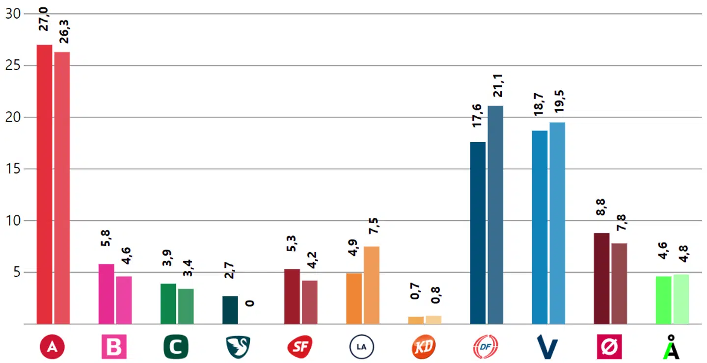 VÆGTET GENNEMSNIT 7. okt. 2018 / SAMMENLIGNET MED VALGET 18. jun. 2015