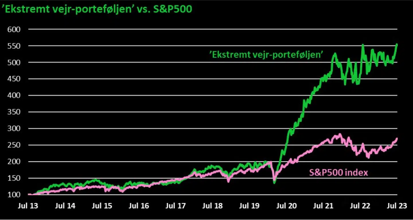 Ekstremt vejr-porteføljen’ består af et simpel vægtet portefølje af følgende 18 aktier: EQT, AR.US, LNG, CARR, JCI, UWSO, GNRC, CAT, CMI, HD, LOW, FND, ORLY, AAP, AZO, FSLR, SEDG, RUN. Kilde: Refinitiv
