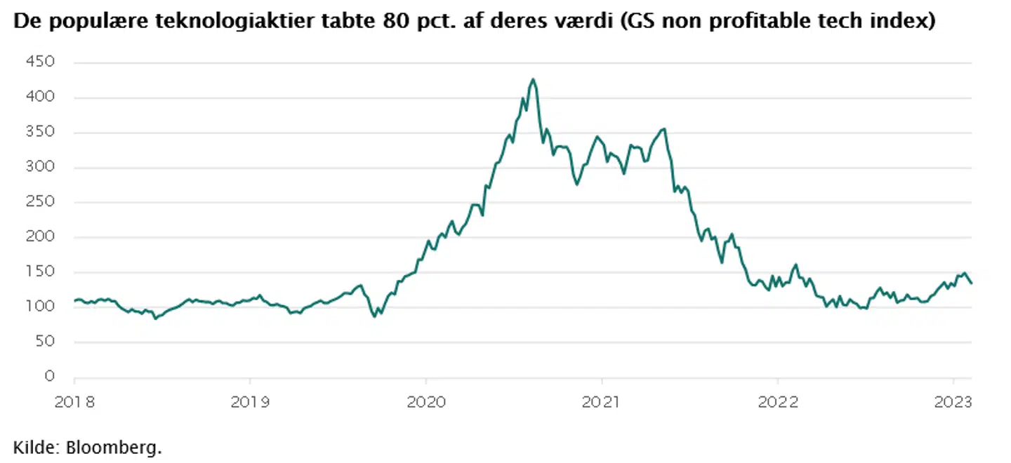 De populære teknologiaktier tabte 80 pct. af deres værdi (GS non profitable tech index)