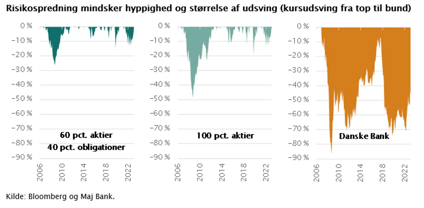 De populære teknologiaktier tabte 80 pct. af deres værdi (GS non profitable tech index)