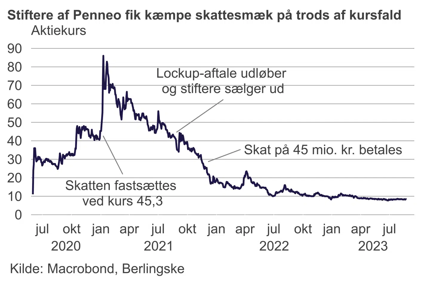 Penneos aktiekurs steg voldsomt de første måneder efter børsnoteringen. Penneo-stifterne skulle betale skat af kursstigningen, der endte på 45 kroner ved årets udgang i 2020.
