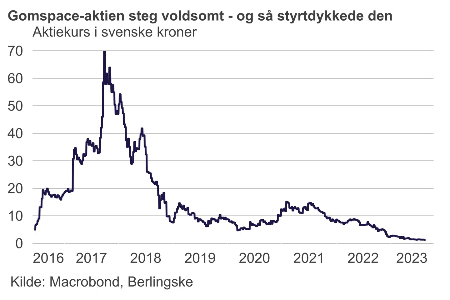 Den tidligere Gomspace-direktør Niels Buus blev beskattet af en kunstig høj kurs, der siden faldt drastisk.