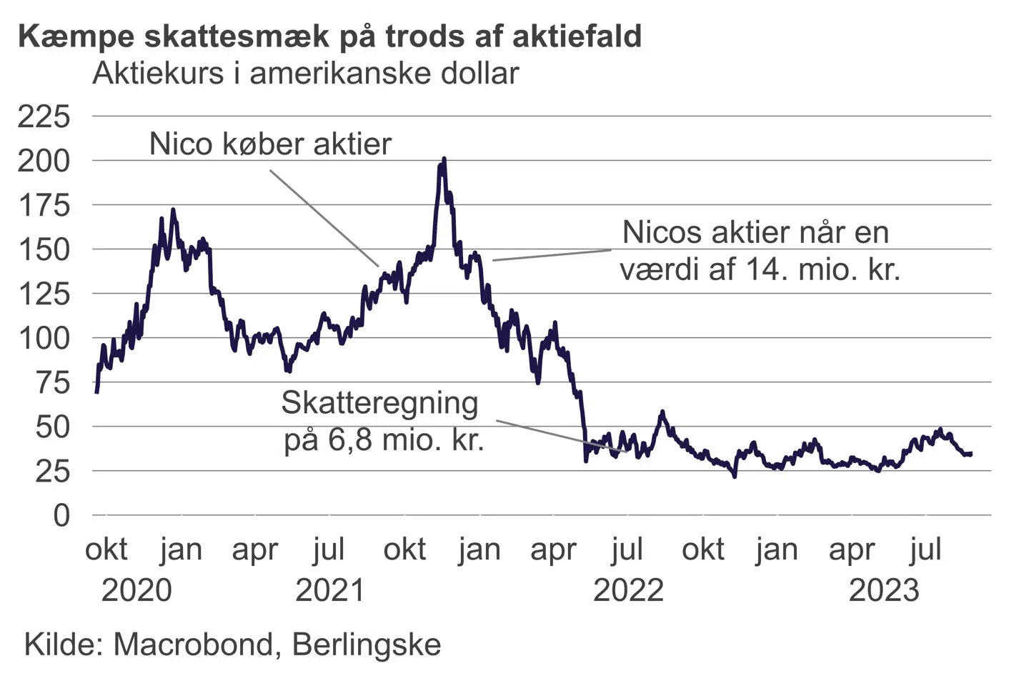 Unity-kursen nåede vilde højder ved udgangen af 2021 for at falde drastisk igen, og så fik Nico Blier-Silvestri et kæmpe skattesmæk på sine medarbejderaktier, som blev beskattet som lønindkomst.