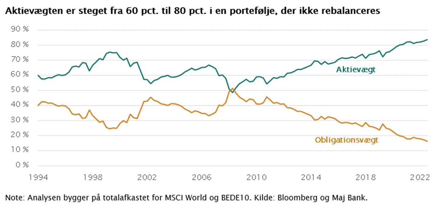 Aktievægten er steget fra 60 pct. til 80 pct. i en portefølje, der ikke rebalanceres. Analysen bygger på totalafkastet for MSCI World og BEDE10.