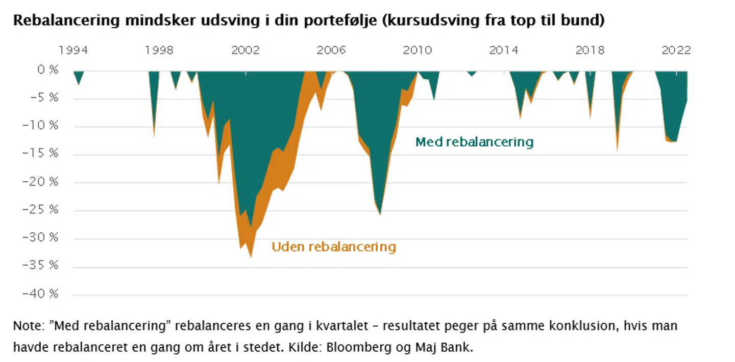 Rebalancering mindsker udsving i din portefølje (kursudsving fra top til bund). ”Med rebalancering” rebalanceres en gang i kvartalet – resultatet peger på samme konklusion, hvis man havde rebalanceret en gang om året i stedet.