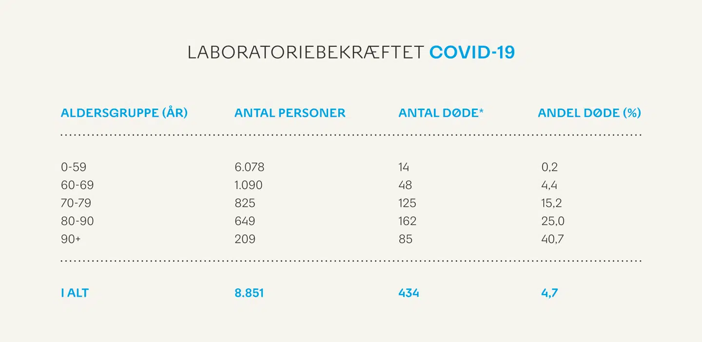 *Død inden for 30 dage efter henholdsvis laboratoriepåvist COVID-19-infektion og influenzainfektion. Død inden for 30 dage er underestimeret for COVID-19, da der ikke er gået 30 dage, siden de seneste patienter fik påvist COVID-19-infektion. Der vil være enkelte patienter i influenzasæsonen 2019-20, som både har fået påvist COVID-19-infektion og influenzavirus, og det kan her ikke afgøres, hvilken infektion patienten døde af. Aldersgruppen 0-59 år er slået sammen af diskretionshensyn i forhold til patienterne. Kilde: Statens Serum Institut