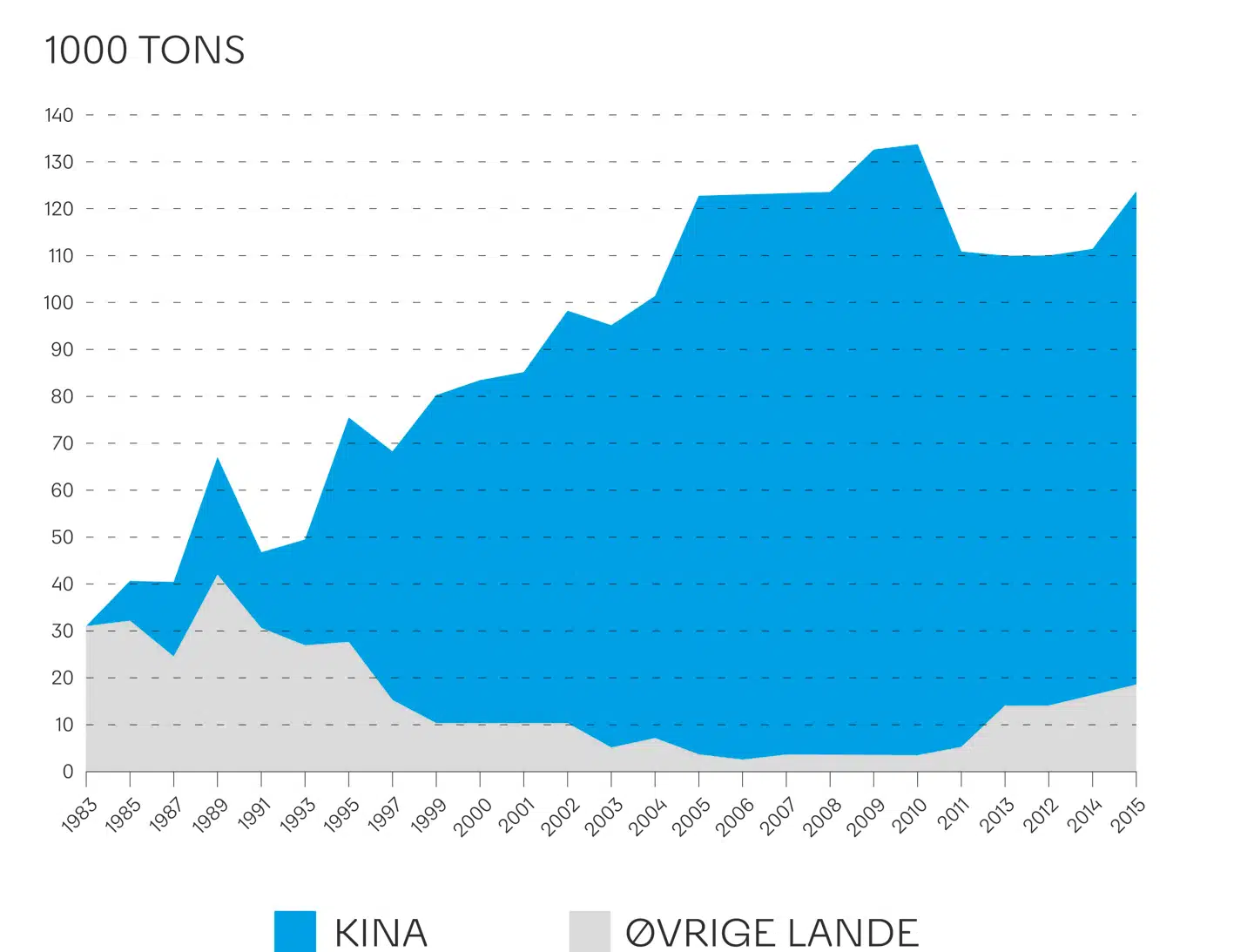 Kina har en overvældende dominans, når det gælder produktionen af de stadig mere vigtige sjældne jordartsmetaller, som det fremgår af figuren. Der foregår næsten ingen produktion i Europa. Kilde: EURARE