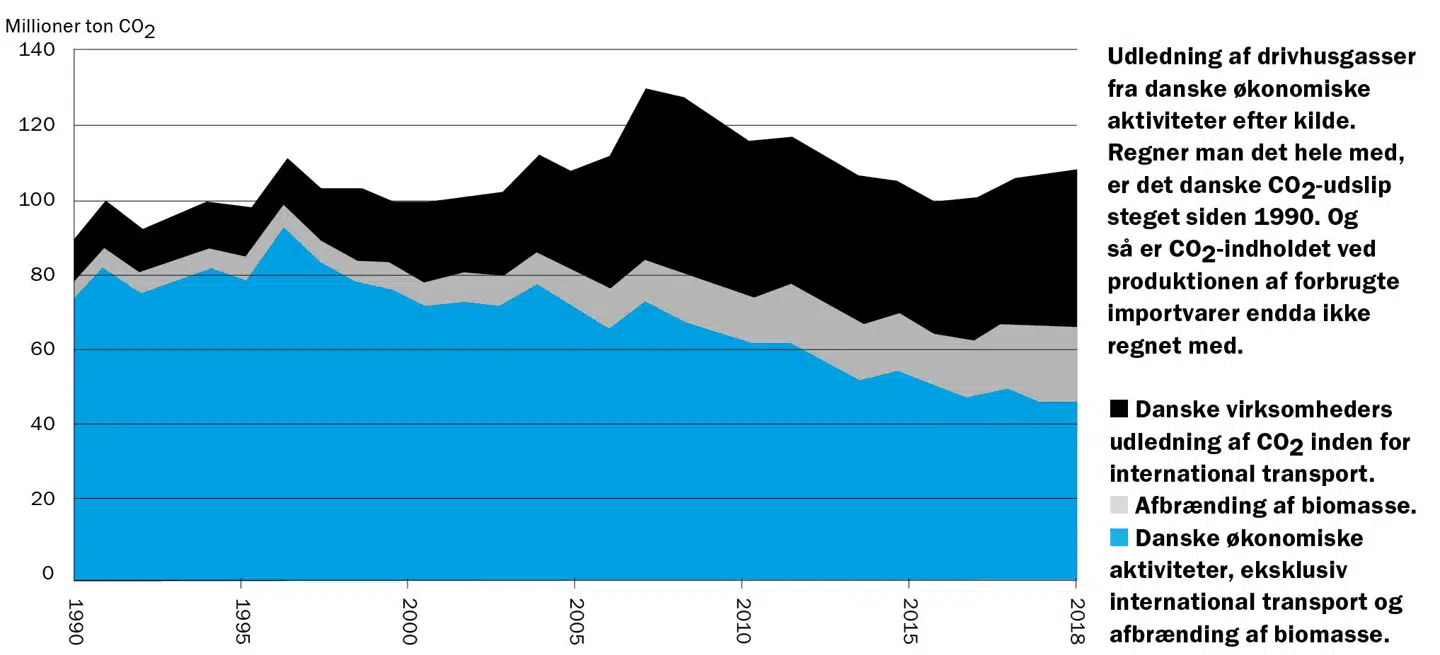 Kilde: Danmarks Statistik