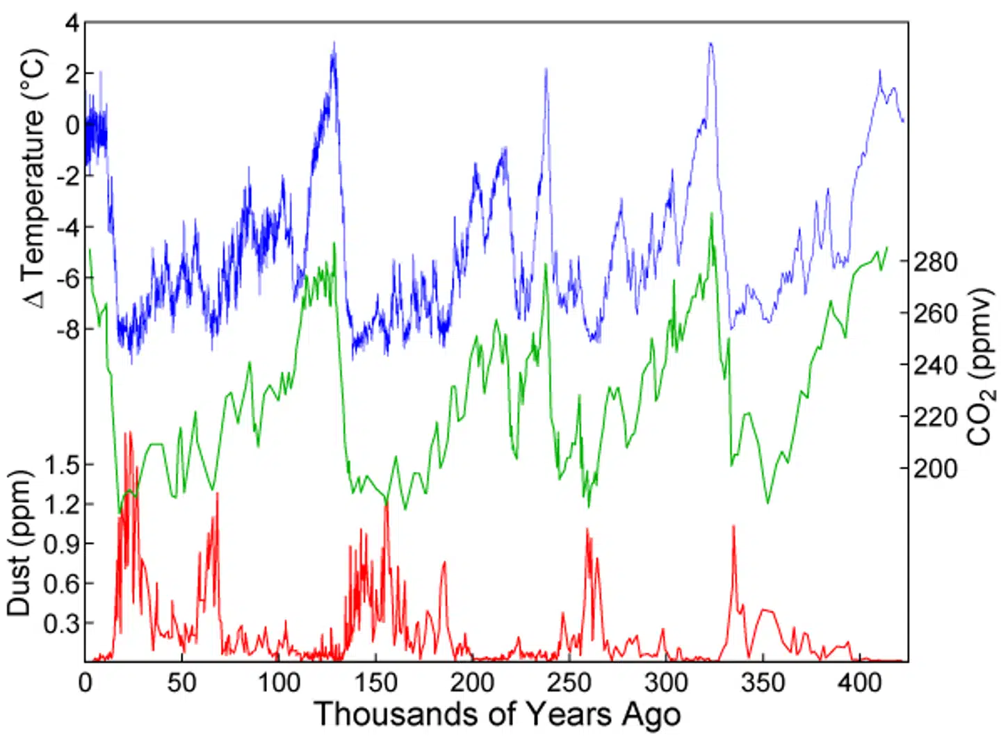 Vostok-iskernen fra Antarktis afslørede en sammenhæng mellem CO2 og temperatur. Grafen her er fra 1999 og dækker de seneste 420.000 år. Foto: Petit et al.