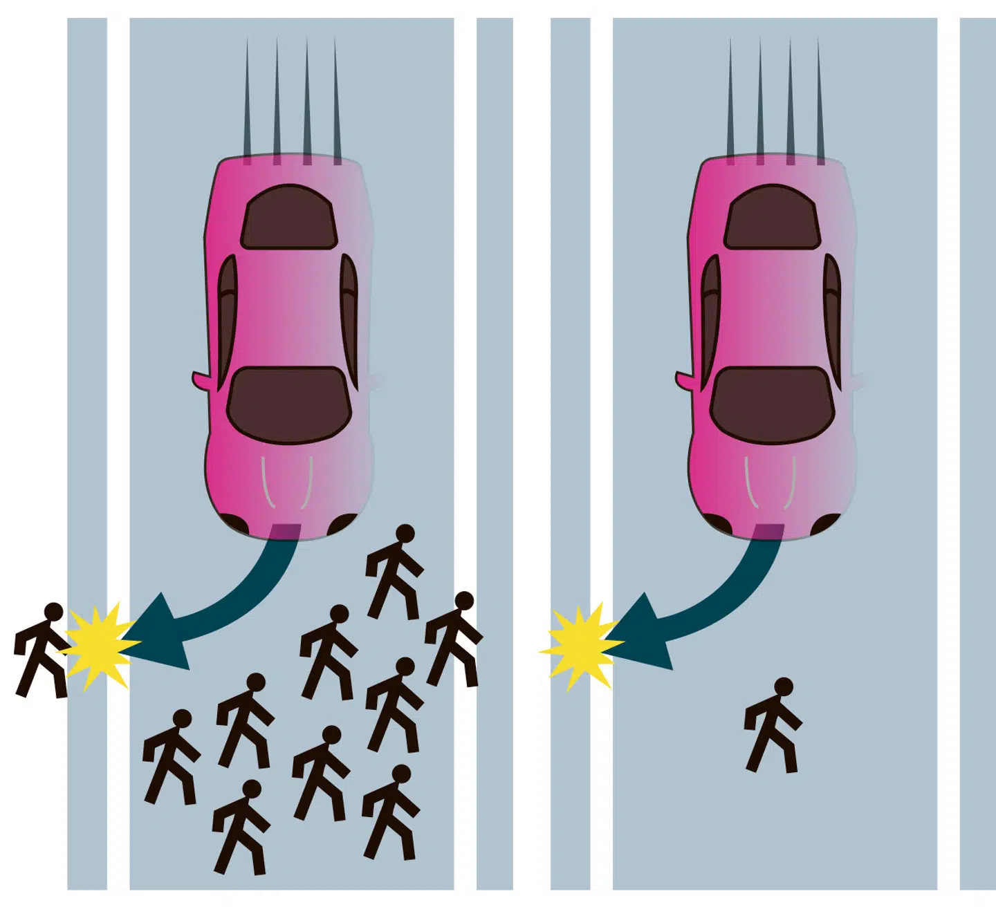 Skal en selvkørende bil ofre ét liv for at redde mange? Skal den risikere chaufførens liv for at undgå en fodgænger? Folk fra forskellige dele af verden giver forskellige svar. Grafik: Bente Bruun