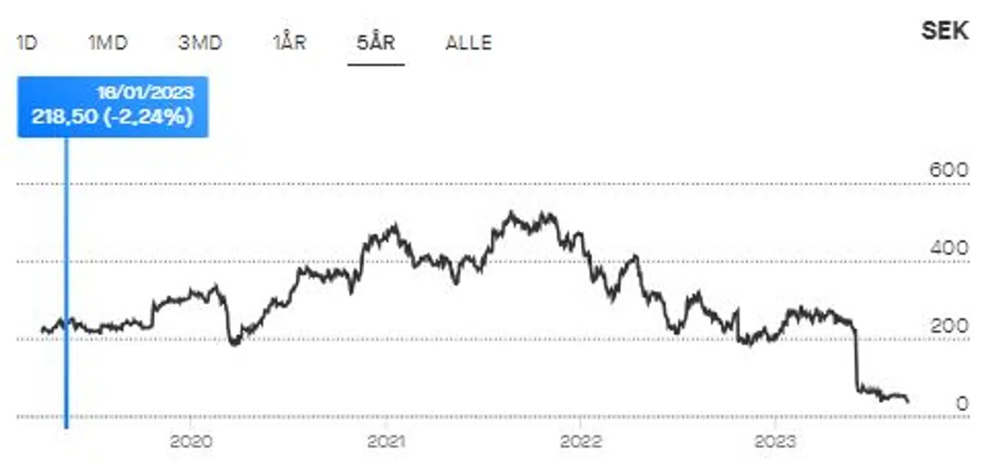 Her ses Viaplay-aktiens kursudvikling siden 2019.