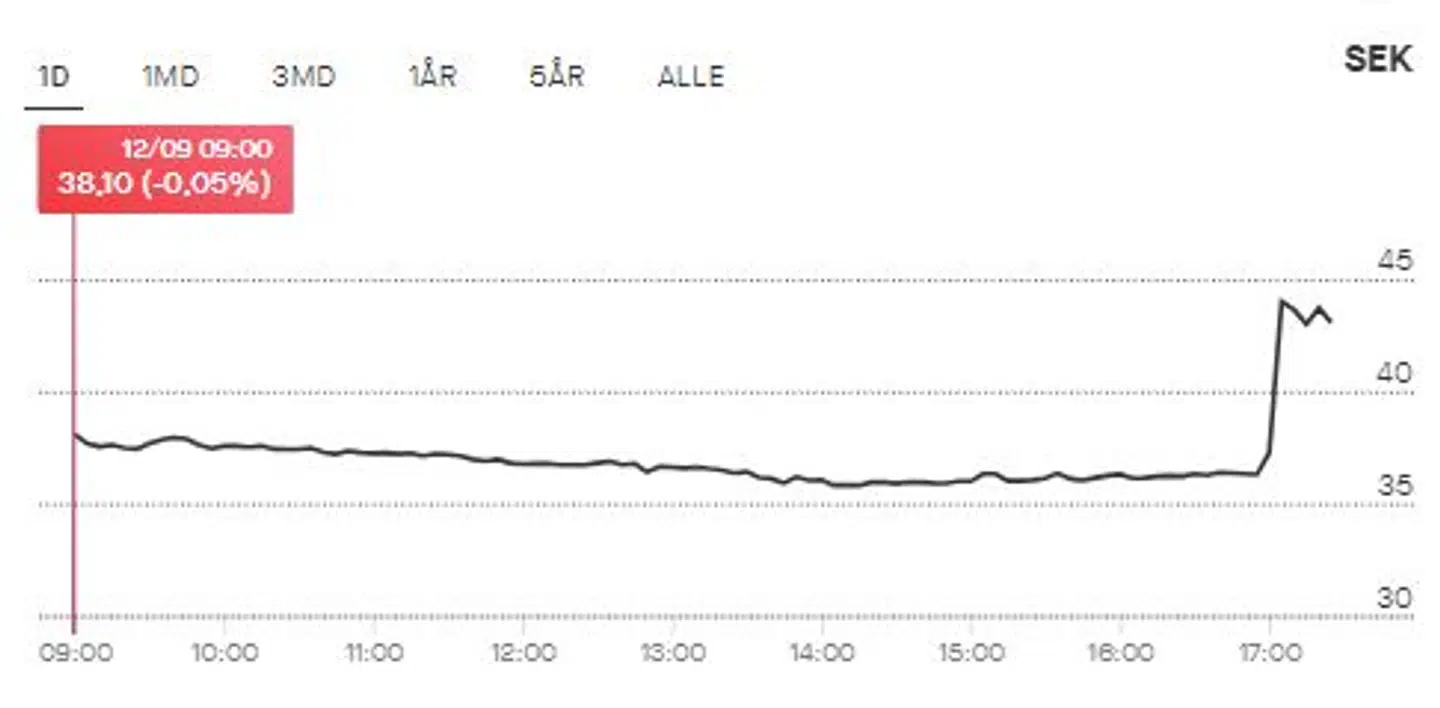 Tirsdag 12. september skete der pludselig en markant stigning i Viaplay-aktien.