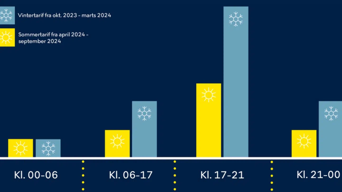 Det er dyrere at få transporteret strøm til sin bolig mellem kl. 17.00 og 21.00, og tarifferne er lavere i sommerhalvåret end i vinteren. Sådan kan man opsummere den tarifmodel, der blev indført den 1. januar 2023.