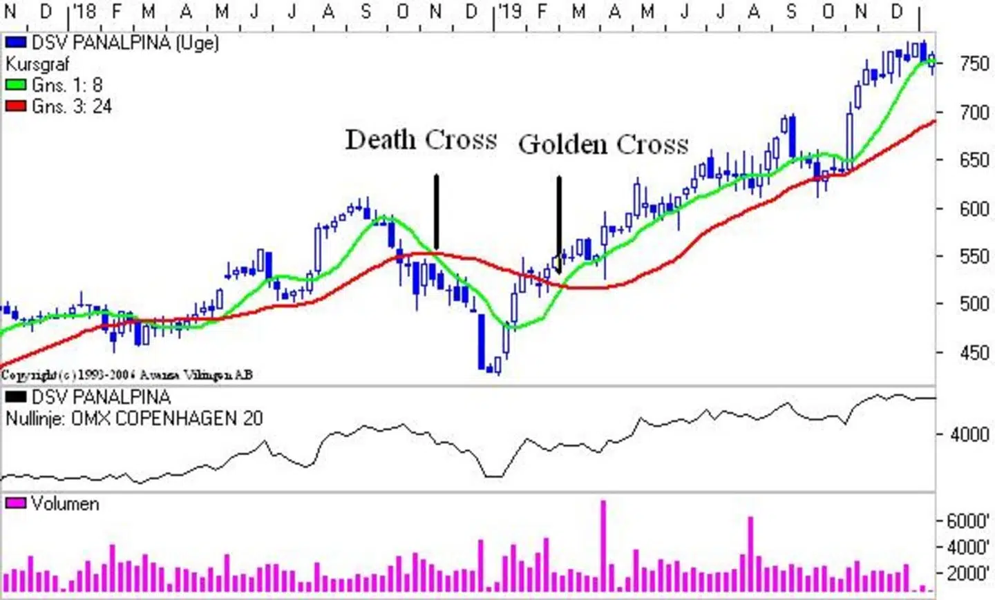 Et såkaldt 'death cross' optræder, når aktier eller aktieindeks falder under et niveau, hvor investorer tidligere er begyndt at købe op.