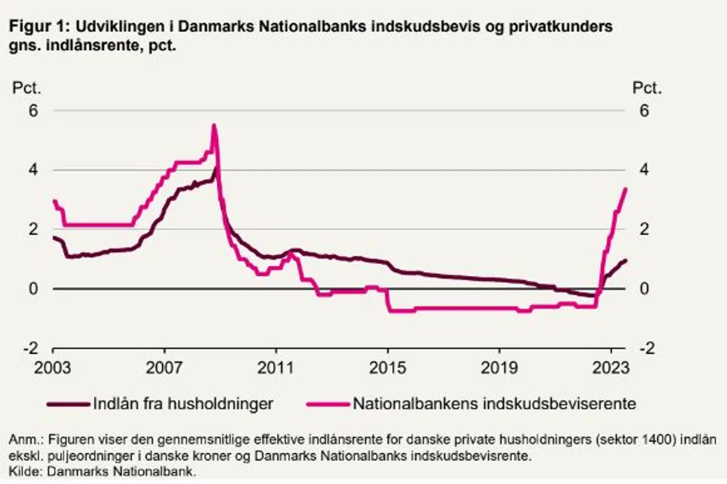 Materiale fra Erhversministeriet som viser, hvordan danskerne har fået deres penge forrentet - og hvordan bankerne har fået indestående forrentet hos Nationalbanken